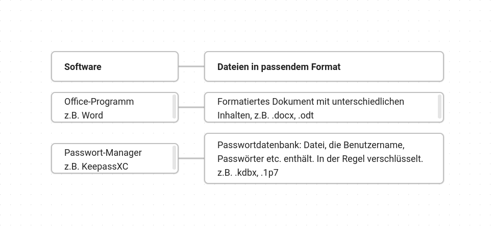 Passwort-Manager und Passwortdatenbank