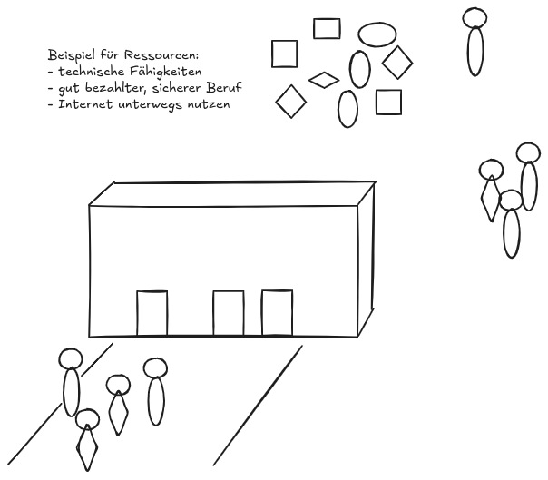 Menschen Mauer Ressourcen