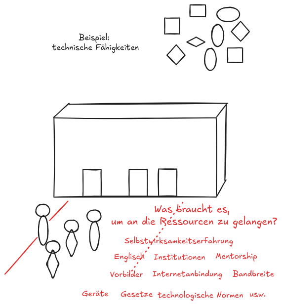Weg rot markiert und Begriffe