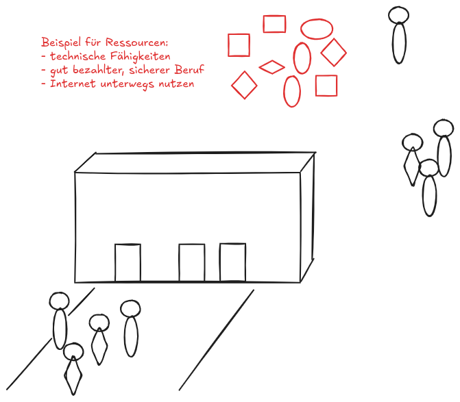 Ressourcen rot umrahmt